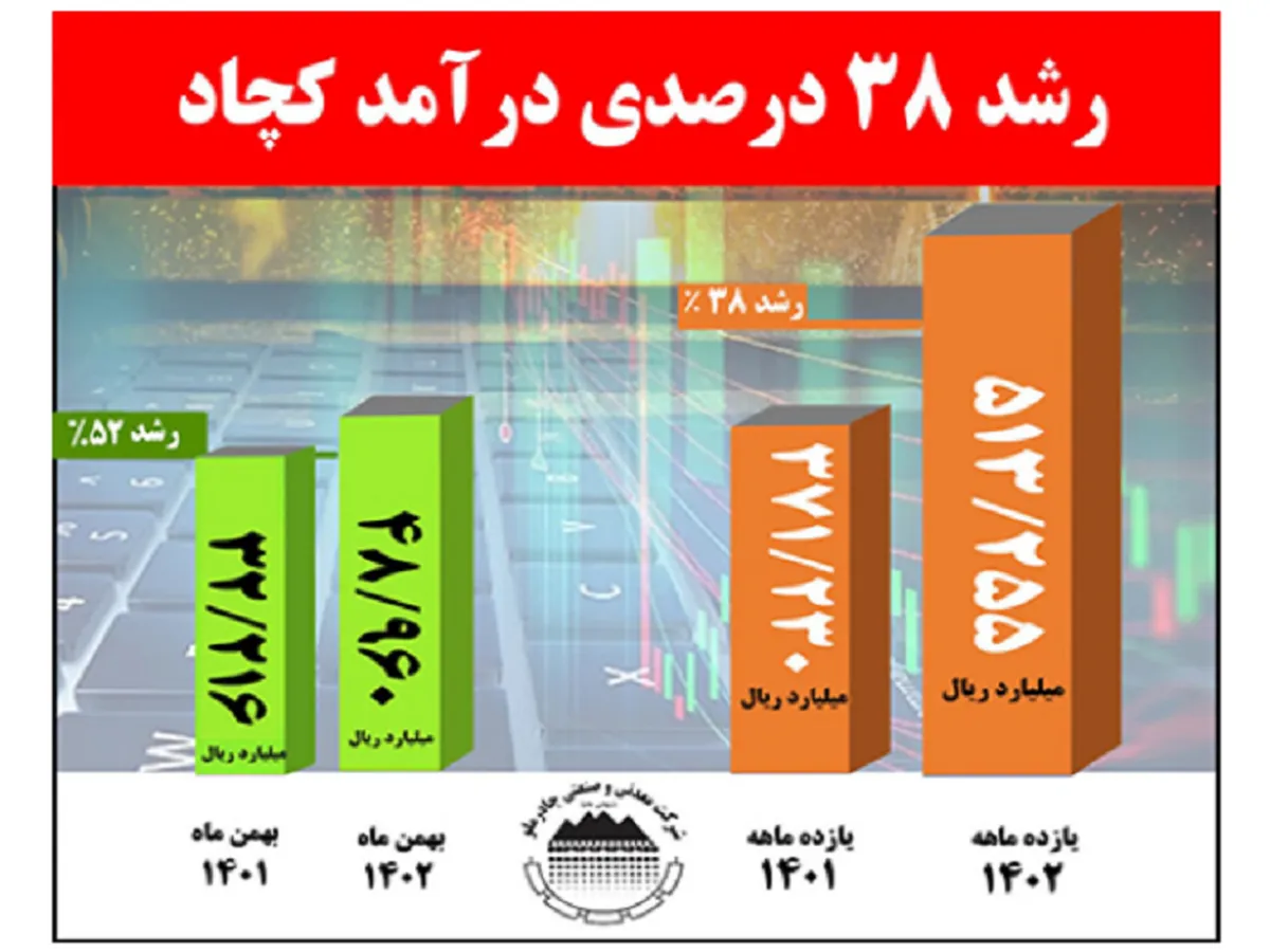 رشد ۳۸ درصدی درآمد کچاد