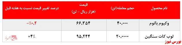  رشد ۴ درصدی نرخ فروش لوب کات سنگین پالایشگاه بندرعباس