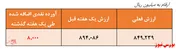 بازدهی منفی ۱۰ درصدی در ماه گذشته/ منتشر نشود