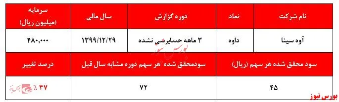 دلیل افت بیش از ۳۰ درصدی قیمت سهم 