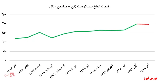 نوار افزایش نرخ‌ فروش 