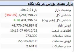 شاخص هم وزن مثبت شد