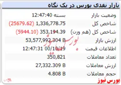 باز هم شاخص های قرمز در انتهای معاملات