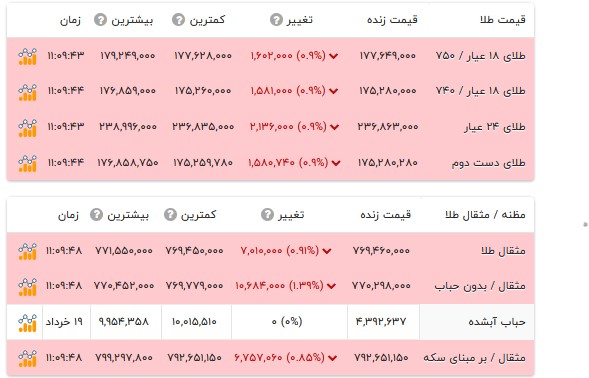 قیمت طلا ۱۸ عیار - ۲۰ خرداد ۱۴۰۵