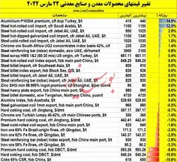 آخرین نمای بازار‌های جهانی
