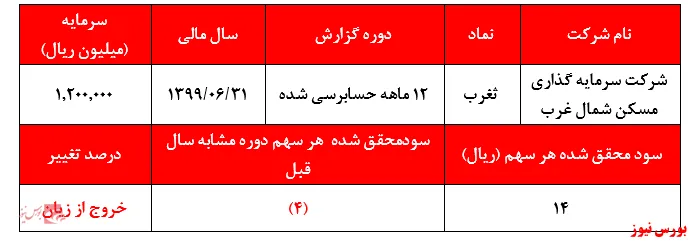 سود تنها ۱۴ ریالی ثغرب در برابر قیمت ۱۲.۰۰۰ ریالی سهام