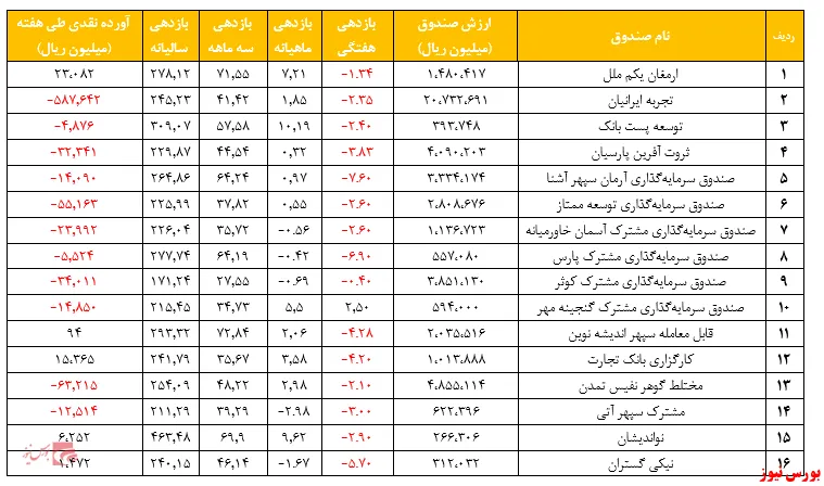 گزارش هفتگی صندوق‌های سرمایه گذاری مختلط