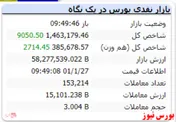 شاخص هم وزن نیز رشد ۲ هزار واحدی دارد