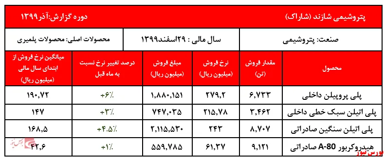 رکوردشکنی فروش 