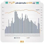 ارزش معاملات خرد سهام به ۳.۵ همت رسید
