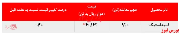  عدم تغییر چشمگیر در عملکرد 