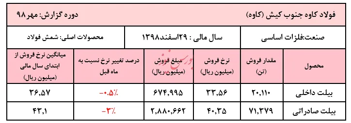 ادامه نزول قیمت‌ها در شمش فولاد شرکت 
