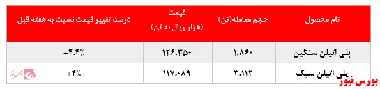 رشد ۴درصدی نرخ فروش 