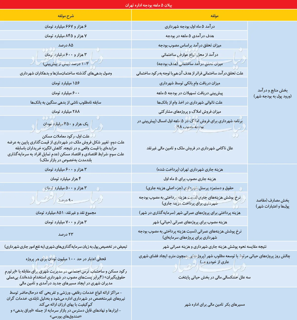 سه علت خشکسالی مالی در پایتخت