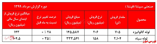 افزایش چشمگیر نرخ‌های فروش 