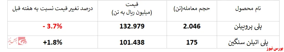 عملکرد ضعیف 