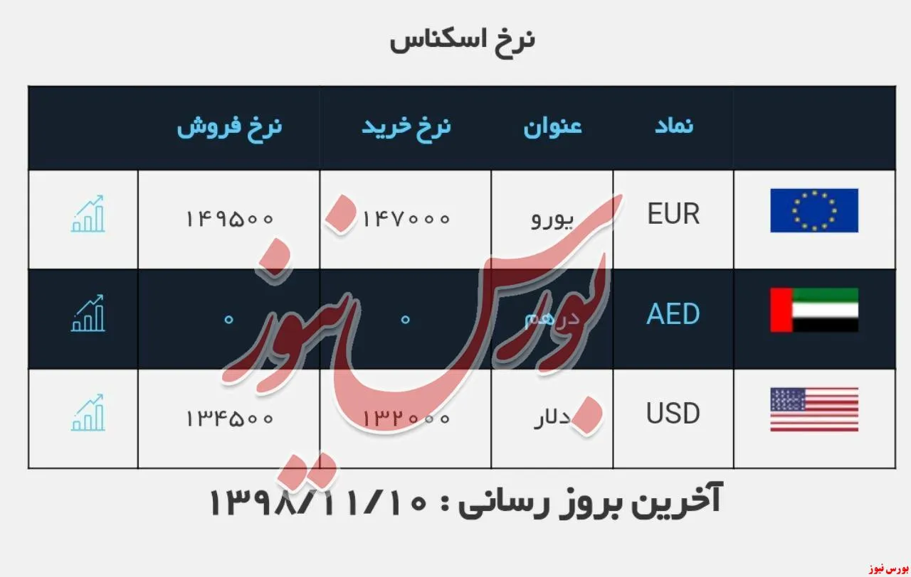 نرخ دلار صرافی ملی ۱۳۲۰۰