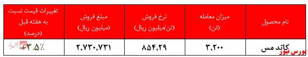 رشد بیش از ۳.۵ درصدی نرخ کاتد 
