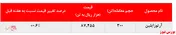 حجم تقاضای ۴۰۰ تنی آرتوزایلین پتروشیمی نوری