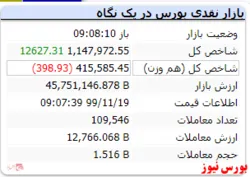 شاخص کل با عدد یک ۱.۱۴۷.۹۷۲ و رشد ۱۲۶۲۷ واحدی شروع به کار کرد