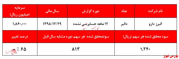 تعدیل مثبت ۶۵ درصدی سودآوری 