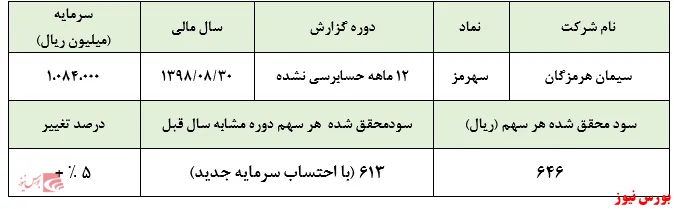 کاهش صادرات مانع تعدیل سودآوری 