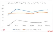 تجربه شیرین کاهش هزینه سود سپرده 