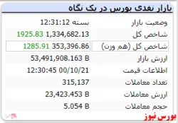 رنگ سبز شاخص با رشد ۱۹۰۰ واحدی