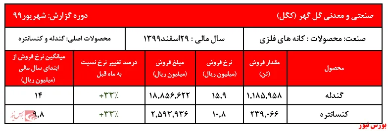 رشد محسوس و ۳۳ درصدی نرخ گندله و کنسانتره گل گهر