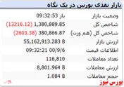 شاخص با افت ۱۳ هزار واحدی همراه شد