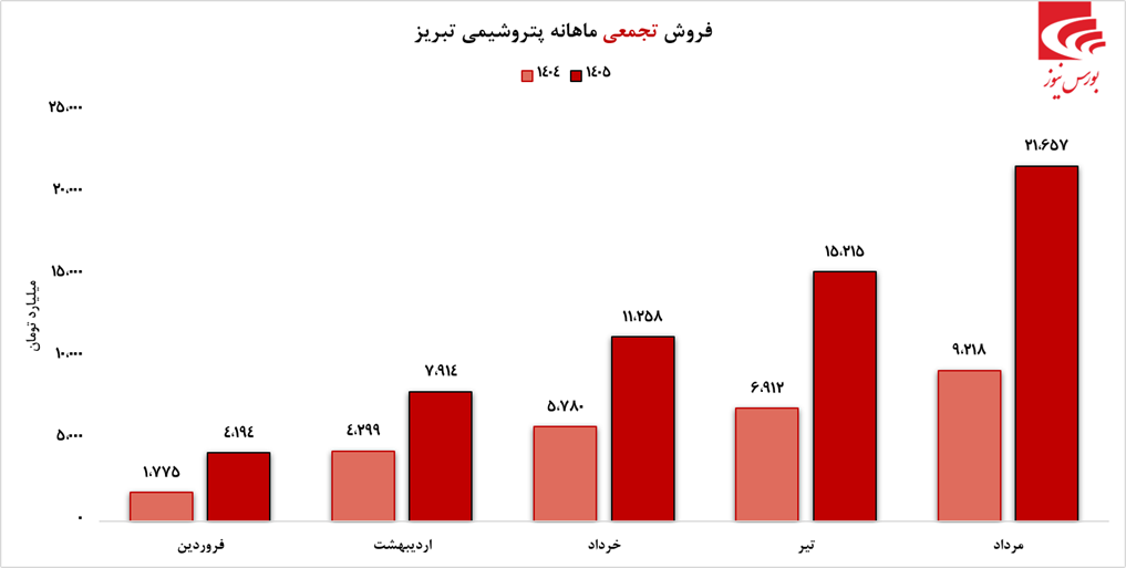 عملکرد صعودی عملکرد صعودی
