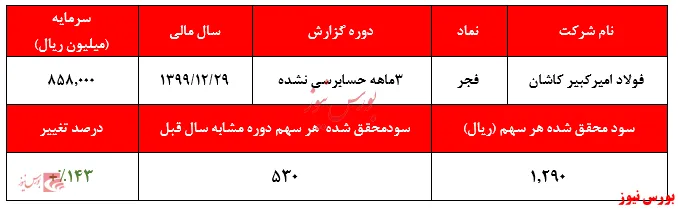 رشد ۱۴۳ درصدی سود خالص 