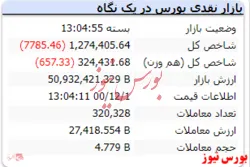 افت ۷ هزار واحدی شاخص کل در پایان بازار