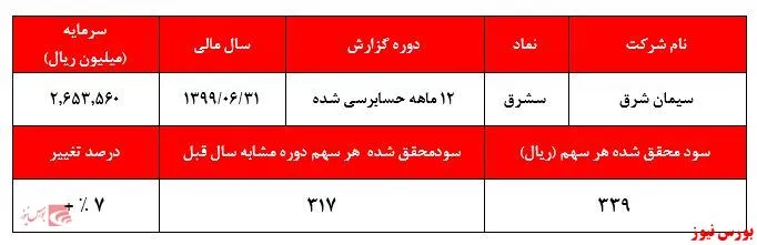 خبری از افزایش سود زیر مجموعه‌ها در گزارش حسابرسی شده هم نبود
