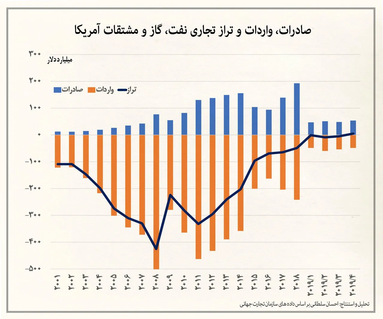تراز تجاری مثبت «نفت و گاز و مشتقات» آمریکا