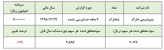 افزایش نرخ مواد‌اولیه سد راه سودآوری 