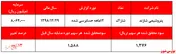 سود ۱.۳۷۶ ریالی 
