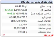 در این لحظات شاخص کل با رشد ۵ هزار واحدی سبز است