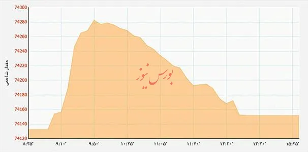 تغییر زمین بازی در دو بازار