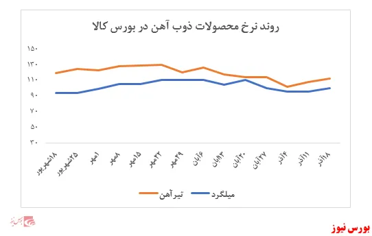 کوره‌های 