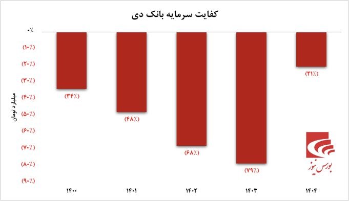 بازگشت بانک دی به سودآوری؛ نشانههای بهبود در شاخصهای کلیدی بازگشت بانک دی به سودآوری؛ نشانههای بهبود در شاخصهای کلیدی