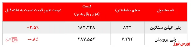 افزایش فروش ۳.۰۰۰ تنی پلی پروپیلن 