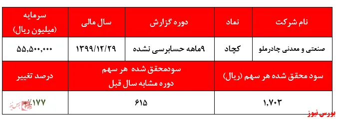 استخراج ۱۰۰تومان سود به ازای هر سهم 