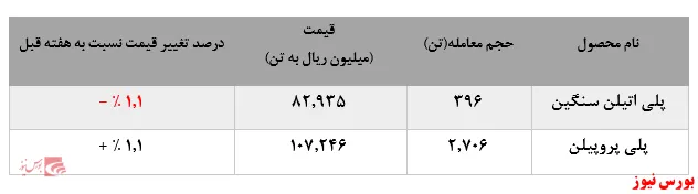 رشد نرخ پلی اتیلن سنگین 