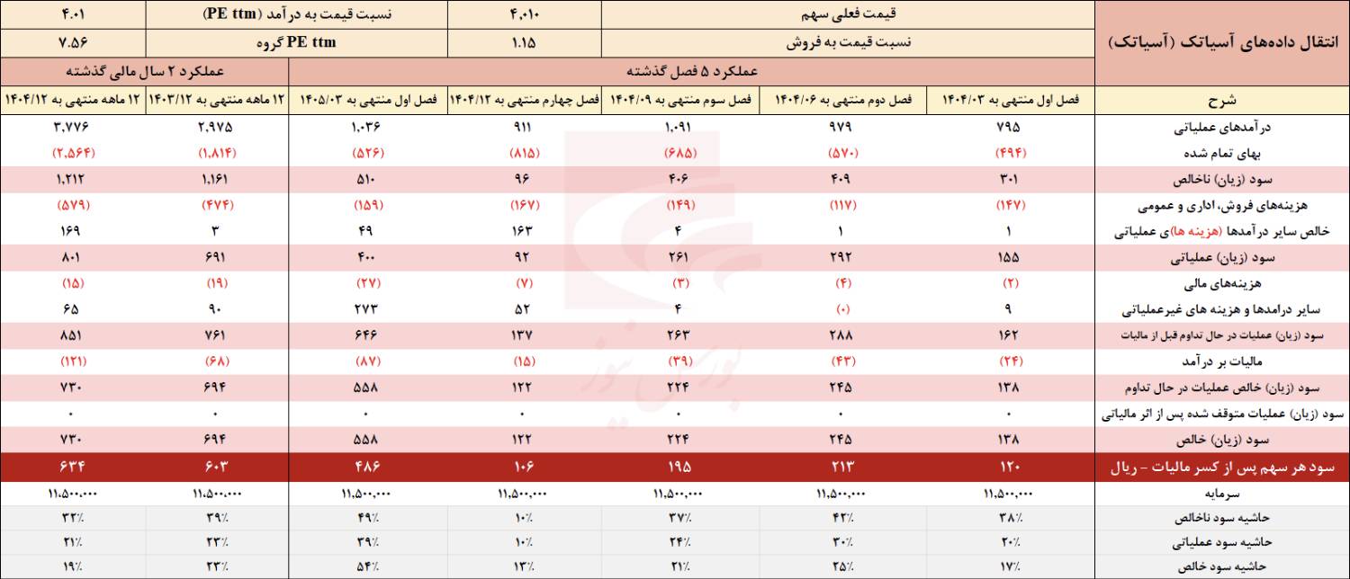 با عادی شدن شرایط اینترنت درآمدهای آسیاتک رشد بسیار خوبی ثبت کرد!! با عادی شدن شرایط اینترنت درآمدهای آسیاتک رشد بسیار خوبی ثبت کرد!!