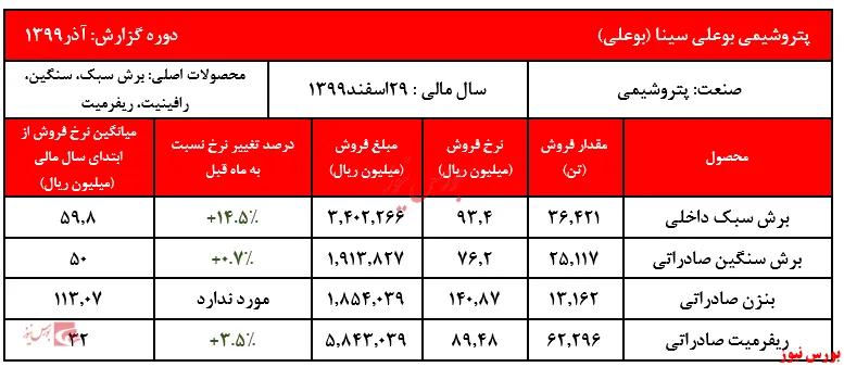 ثبت بالاترین فروش ماهانه 