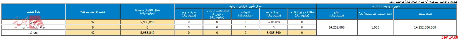 افزایش سرمایه ۴۲ درصدی 