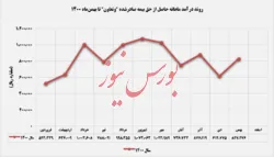 ثبت تراز مثبت ۵۹ درصدی 