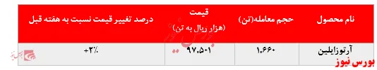 تداوم افزایش نرخ فروش آرتوزایلین پتروشیمی نوری در بورس کالا