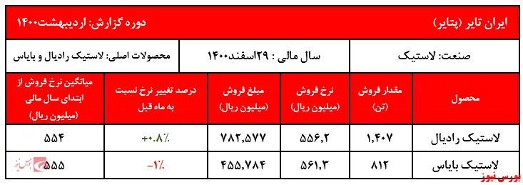 نوسان نرخ محصولات ایران تایر در نخستین ماه از سال